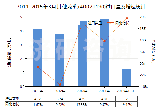 2011-2015年3月其他膠乳(40021190)進(jìn)口量及增速統(tǒng)計(jì)